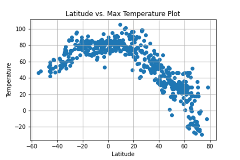 Max Temperature