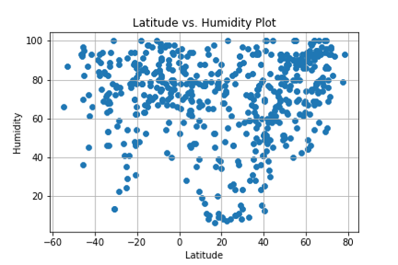 Humidity