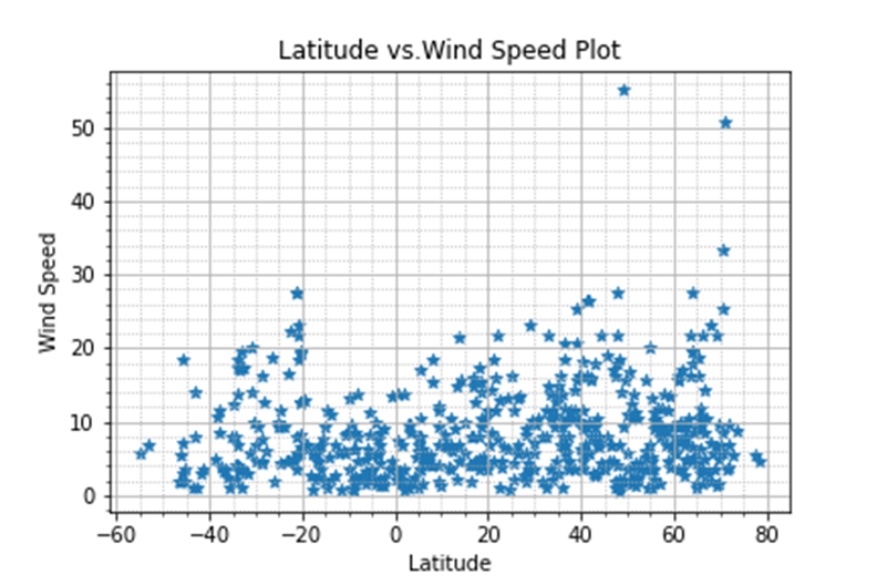 Wind Speed